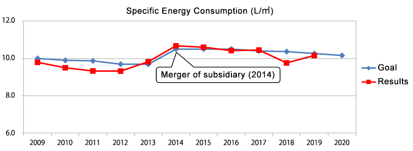 Specific Energy Consumption