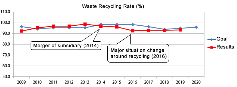 Waste Recycling Rate