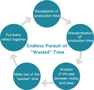 Endless Pursuit of wasted time, Visualization of production time : Standardization of production time : Analysis of the gap between reality and ideal : Make use of the wasted time : Put every effect together