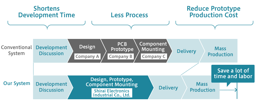 Our System Shortens Development Time, Less Process, Reduce Prototype Production Cost