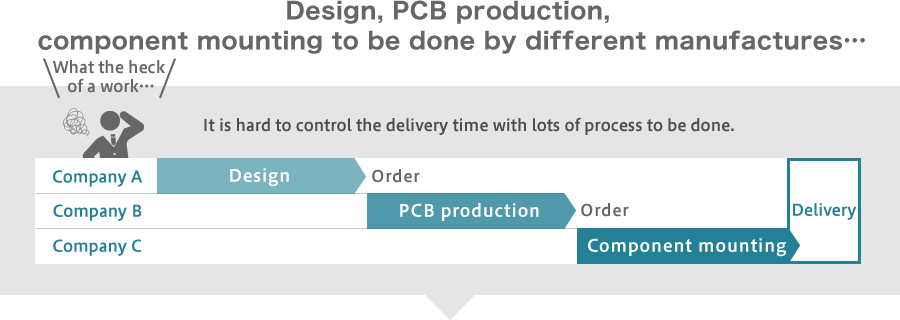Design, PCB production, component mounting to be done by different manufactures...It is hard to control the delivery time with lots of process to be done