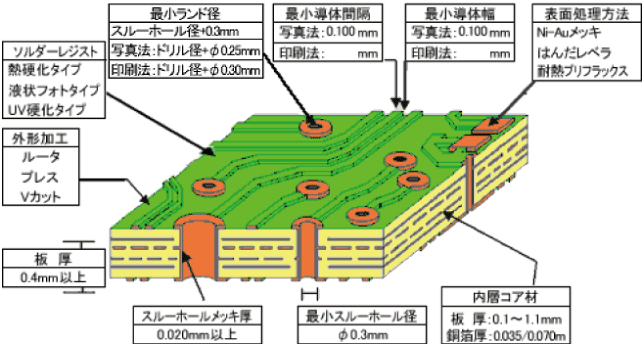 図：多層プリント配線板